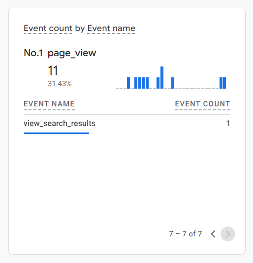 The “Event count by Event name” card in GA4’s Realtime Overview, showing one “view_search_results” event
