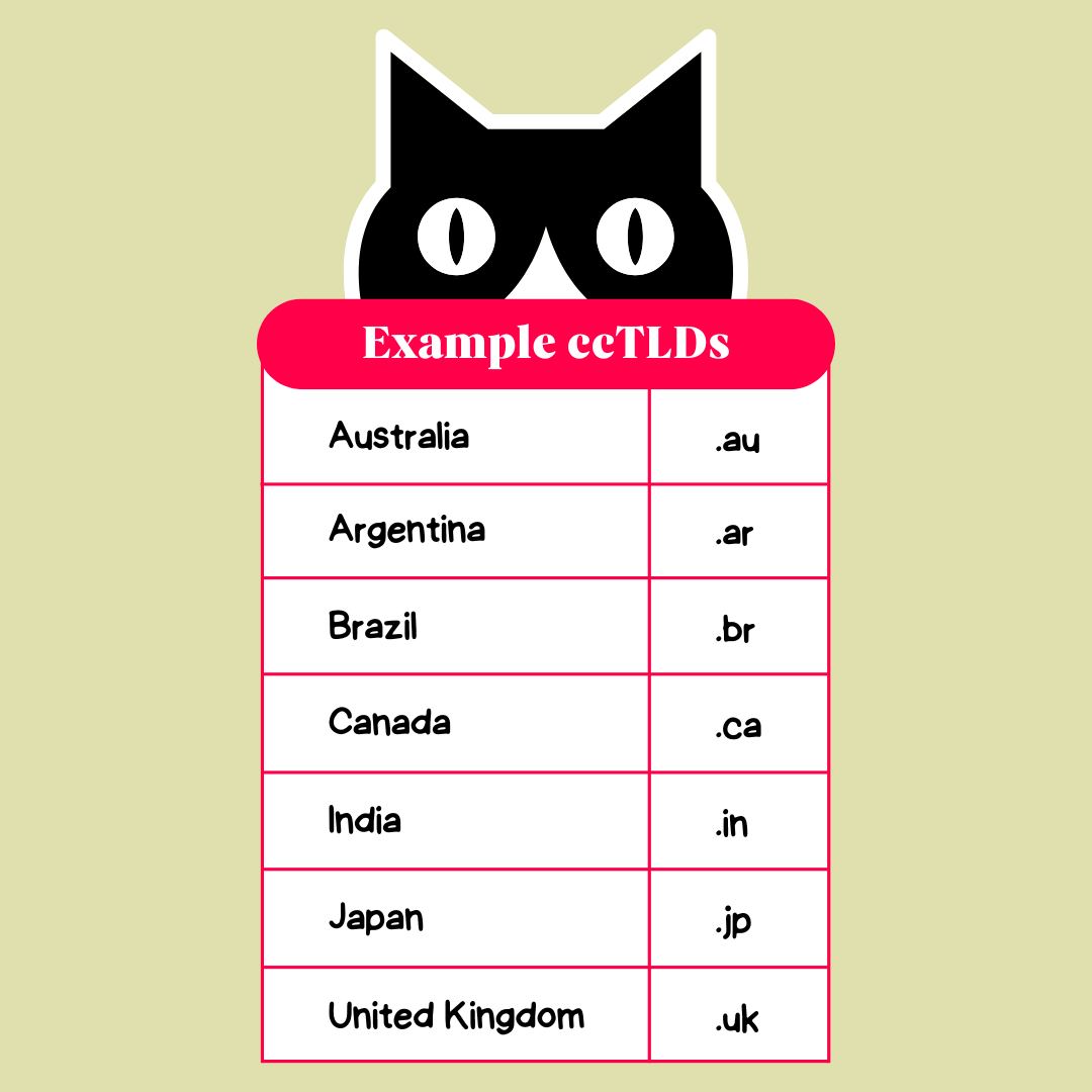 List of country code top-level domain (ccTLD) for Australia, Argentina, Brazil, Canada, India, Japan, and the UK