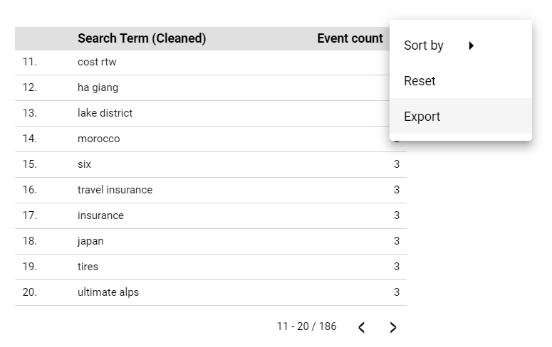 A Looker Studio table showing cleaned site search data. The “More” menu is open in the top right, with the “Export” option highlighted
