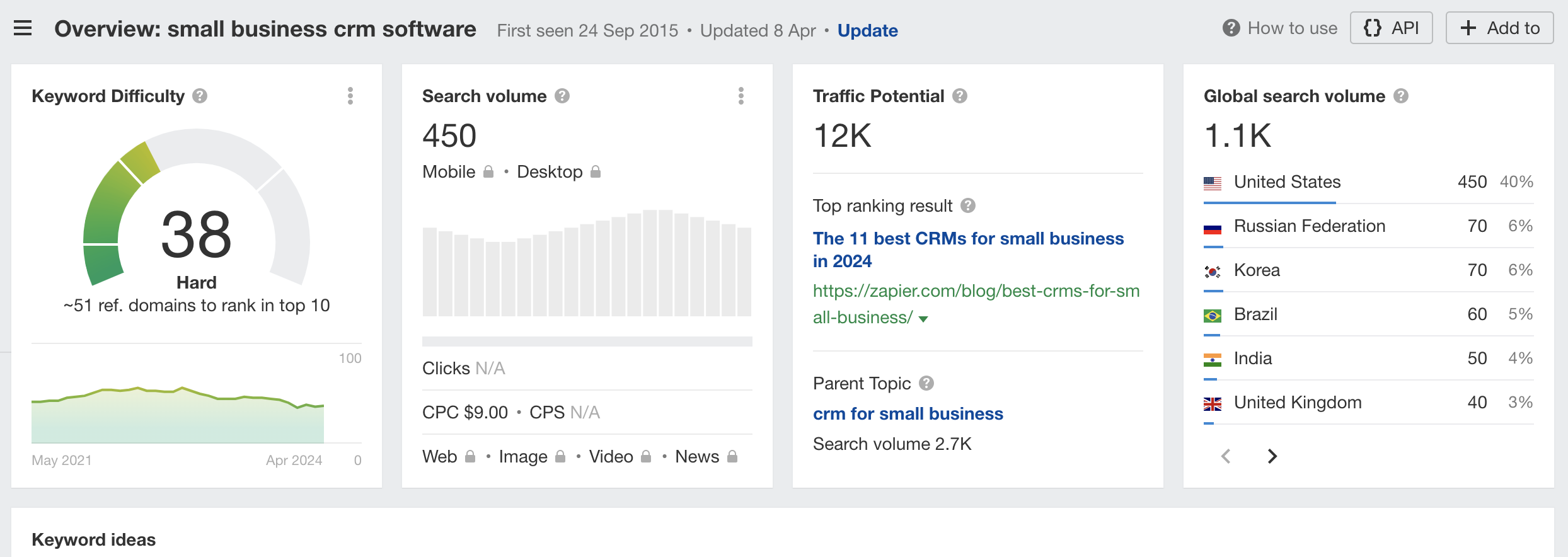 Display of metrics for the keyword “small business CRM software”