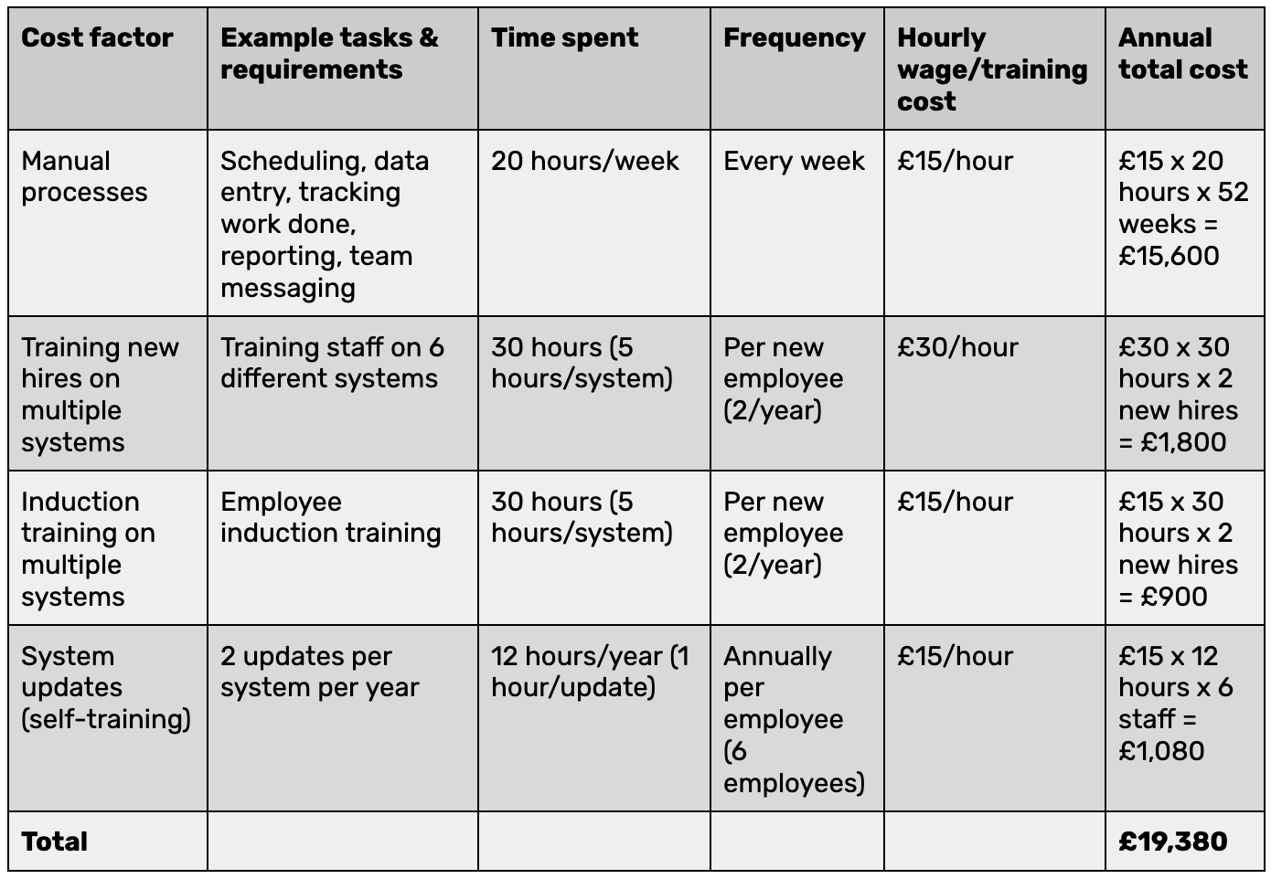 Table showing estimated staffing costs across different areas of a property management business