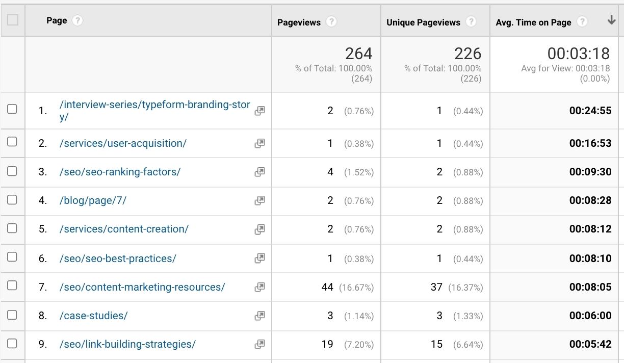 This image is a screenshot from Google Analytics, in the section of the site where you can see the pageviews, unique pageviews, and average time on page.