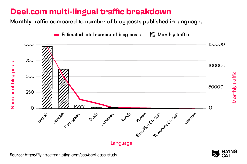 Graph breaking down Deel's multilingual traffic