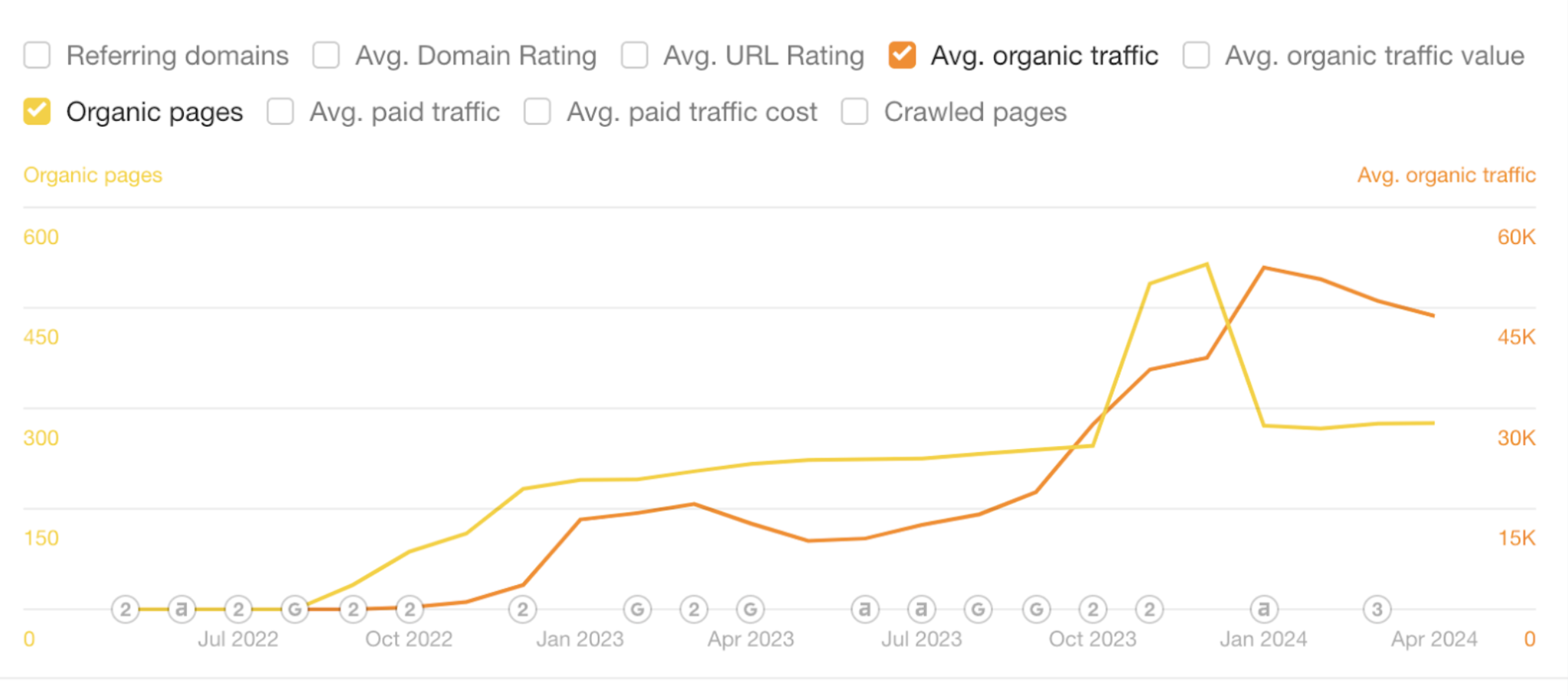 Graph showing organic traffic to Deel's glossary pages