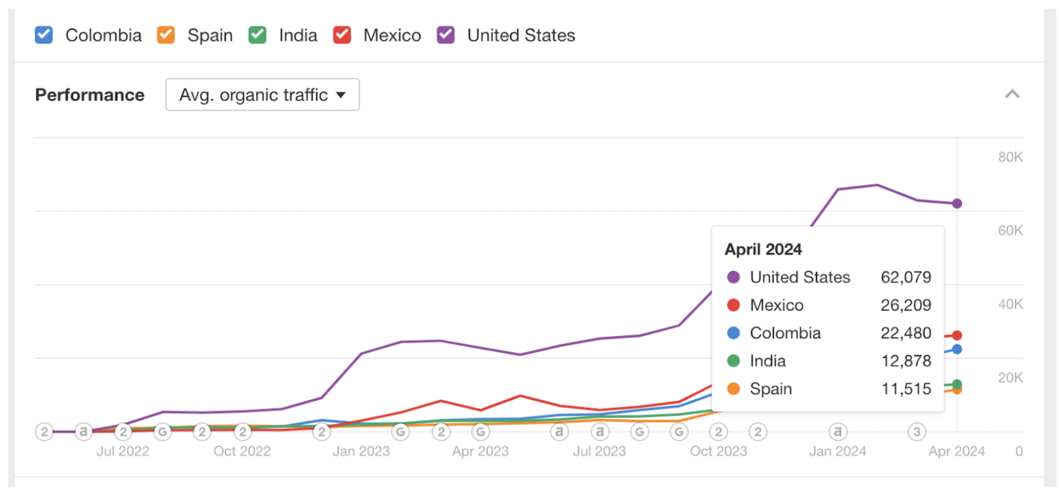 Graph showing traffic to Deel's website by country