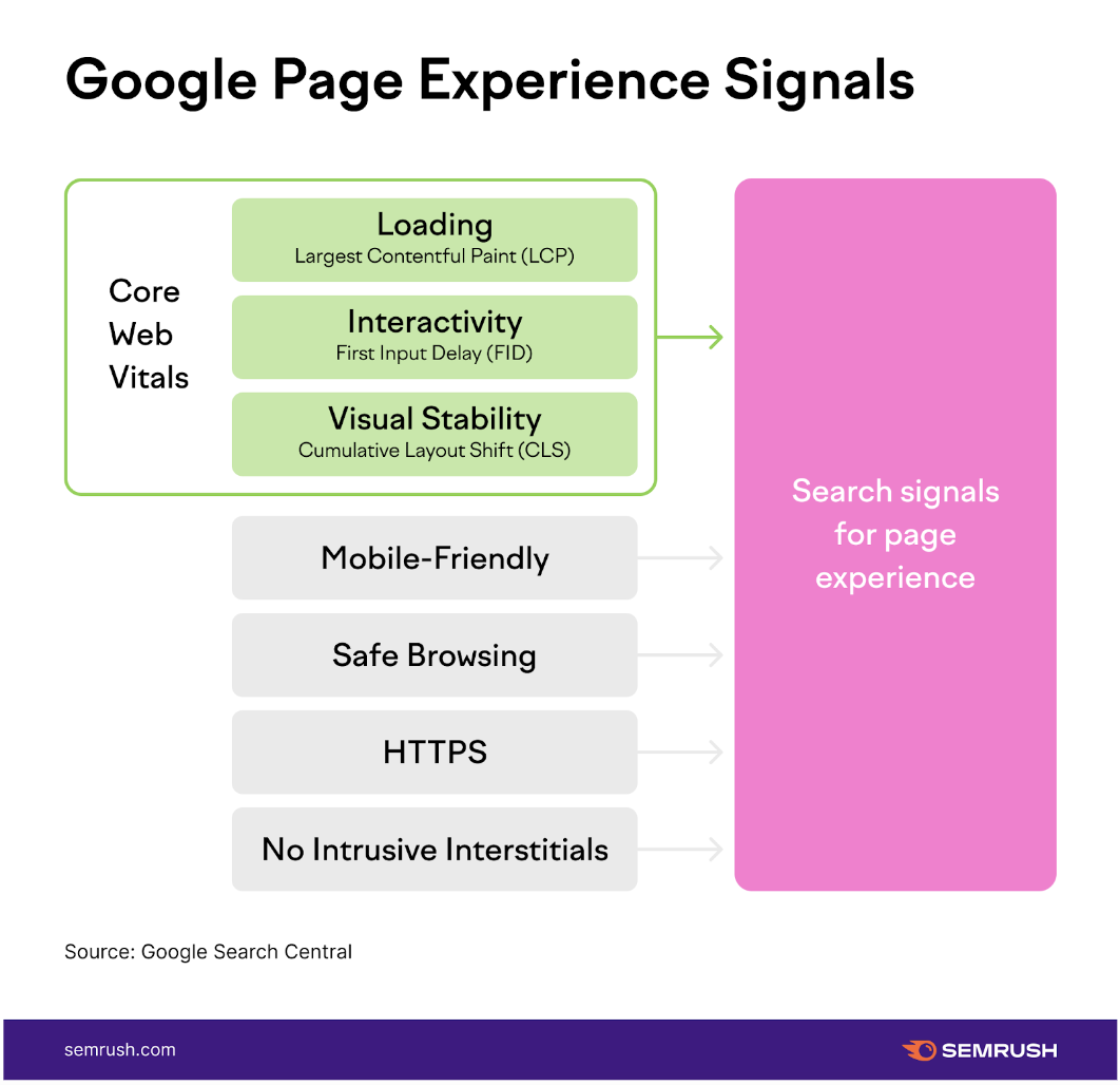 Graphic showing Google's page experience signals and the core web vitals
