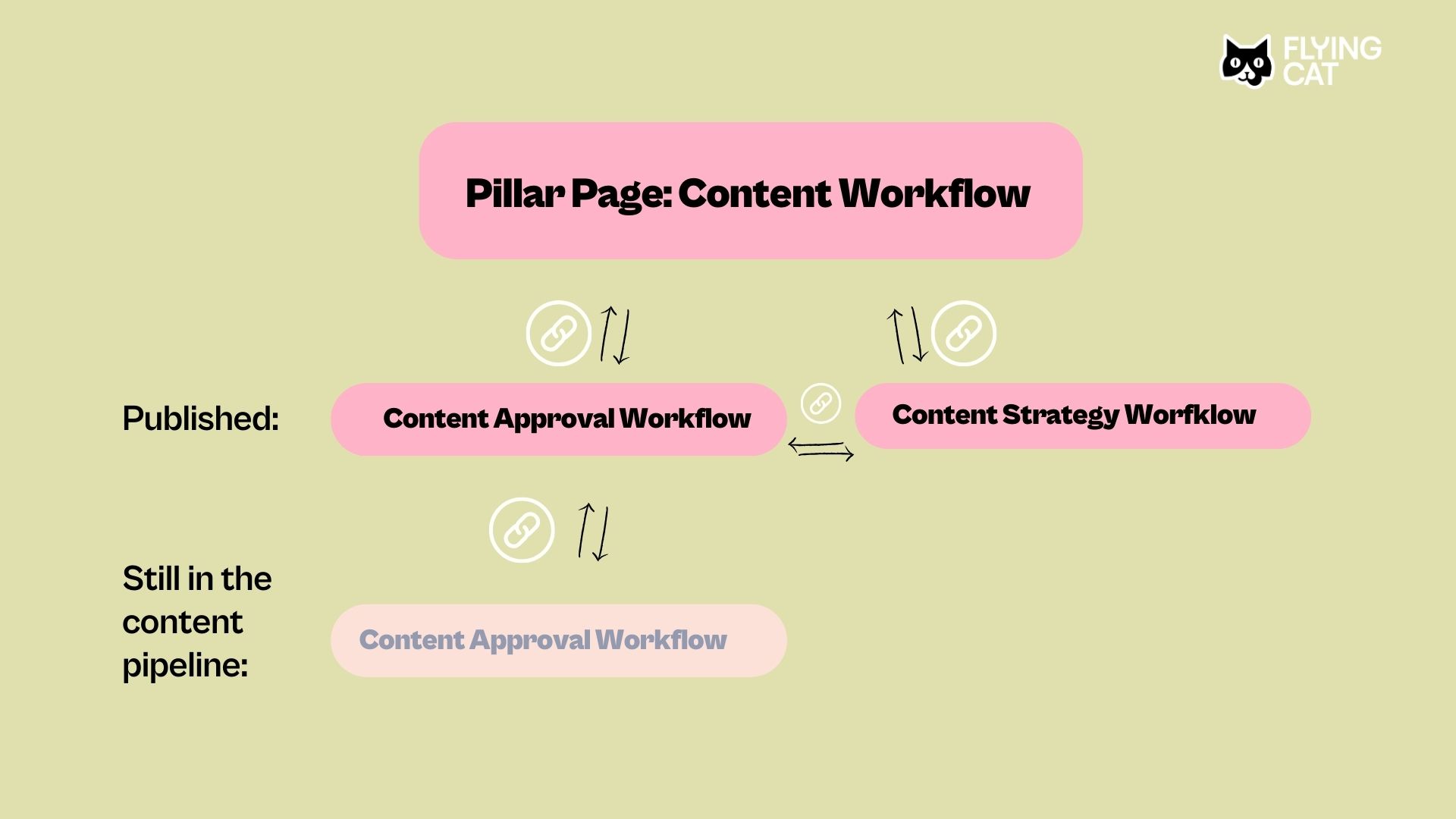 How to include internal linking into the content management workflow.