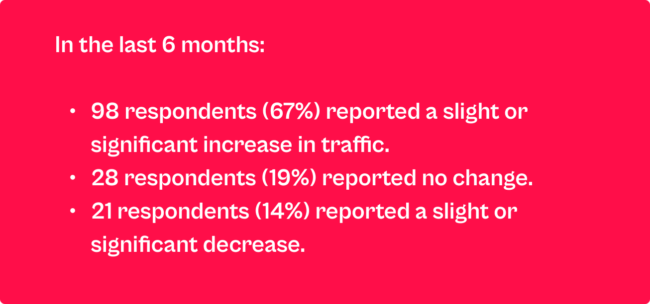 In the last 6 months, 67% reported an increase in traffic, 19% reported no changed and 14% reported a decrease.