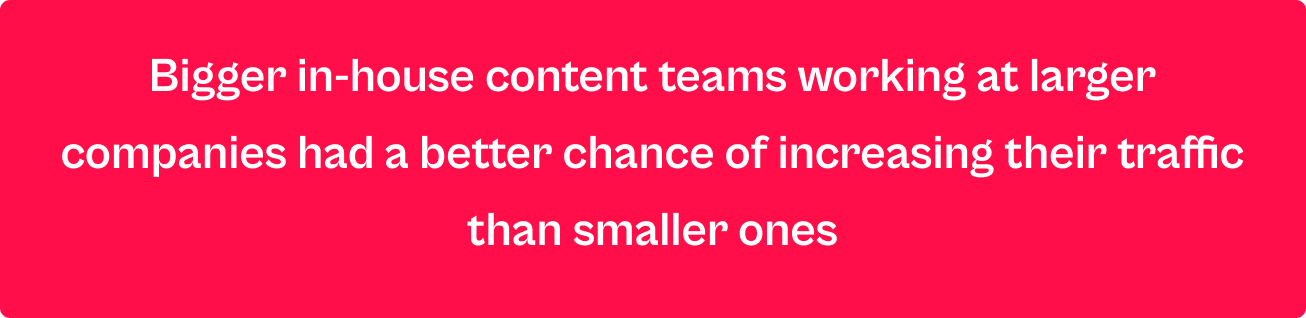 Bigger in-house content teams working at larger companies had a better chance of increasing their traffic than smaller ones