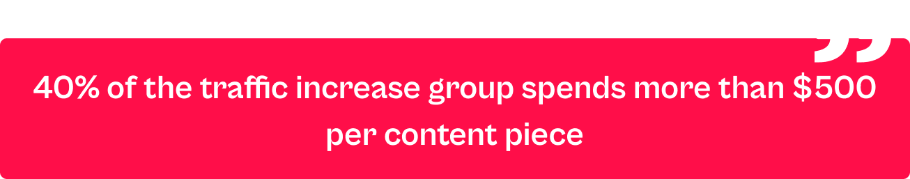 40% of traffice increase group spends more than $500 per content piece