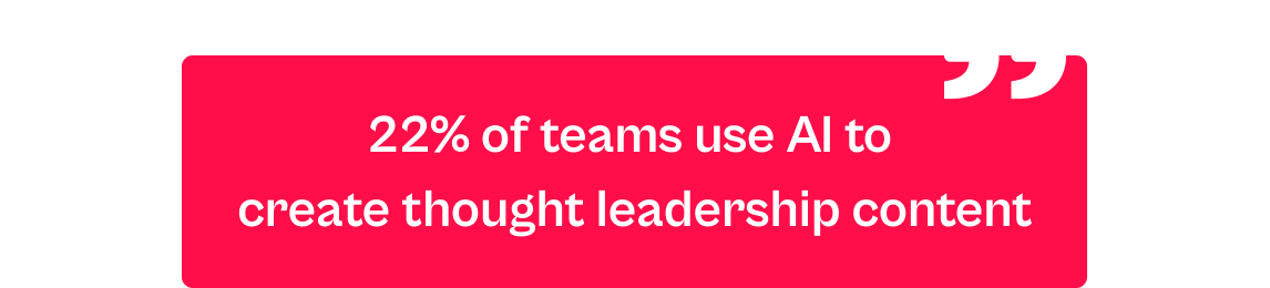 22% of teams use AI to create thought leadership content