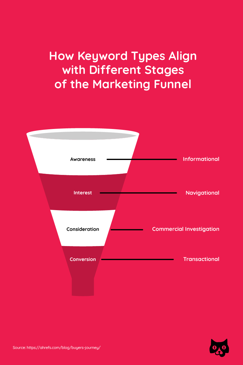 A funnel showing the different stage in the marketing funnel: awareness, interest, consideration, conversion