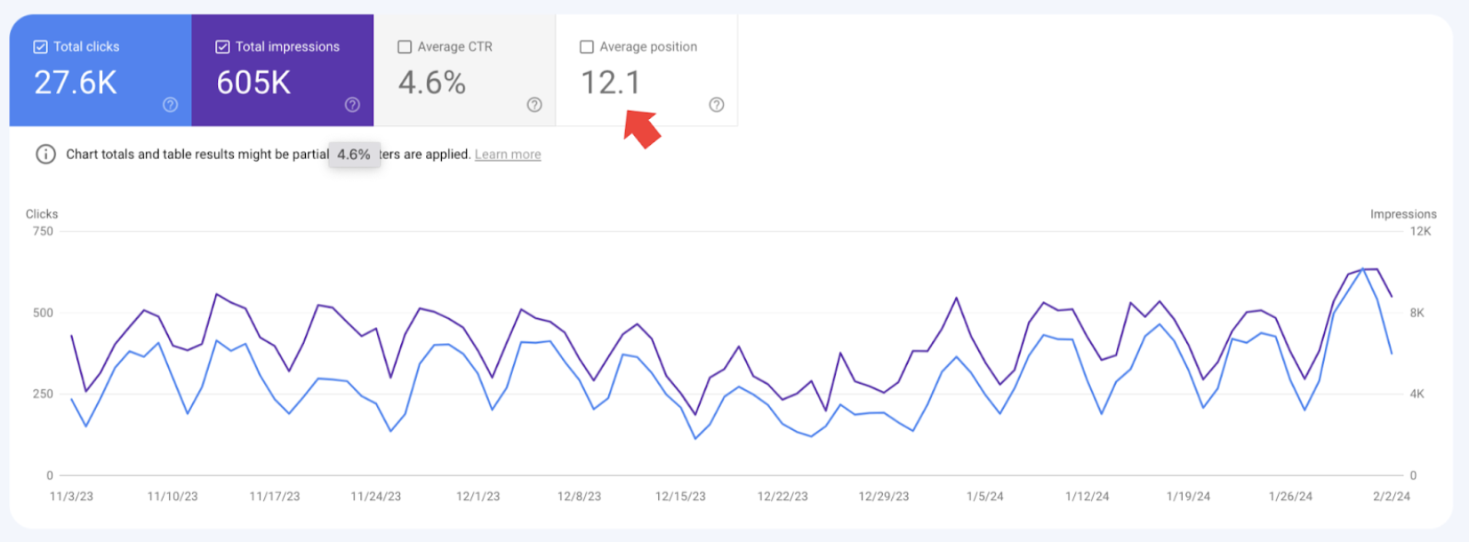 Screenshot showing how after applying filters, you will see this page’s average position in search results, reflecting its rankings across various keywords.
