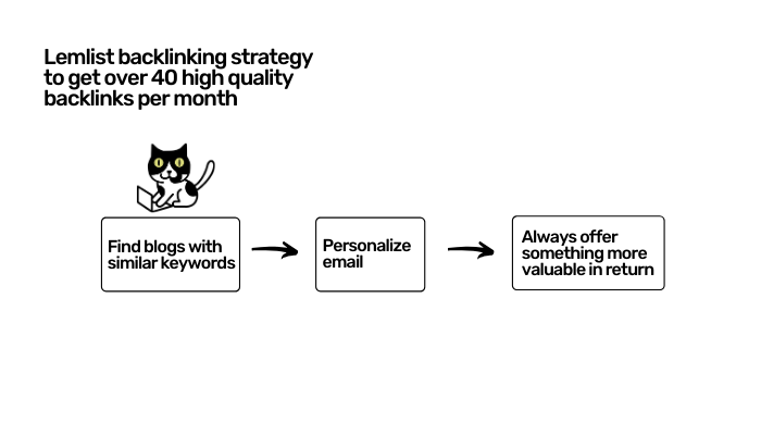 lemlist linkbuilding strategy