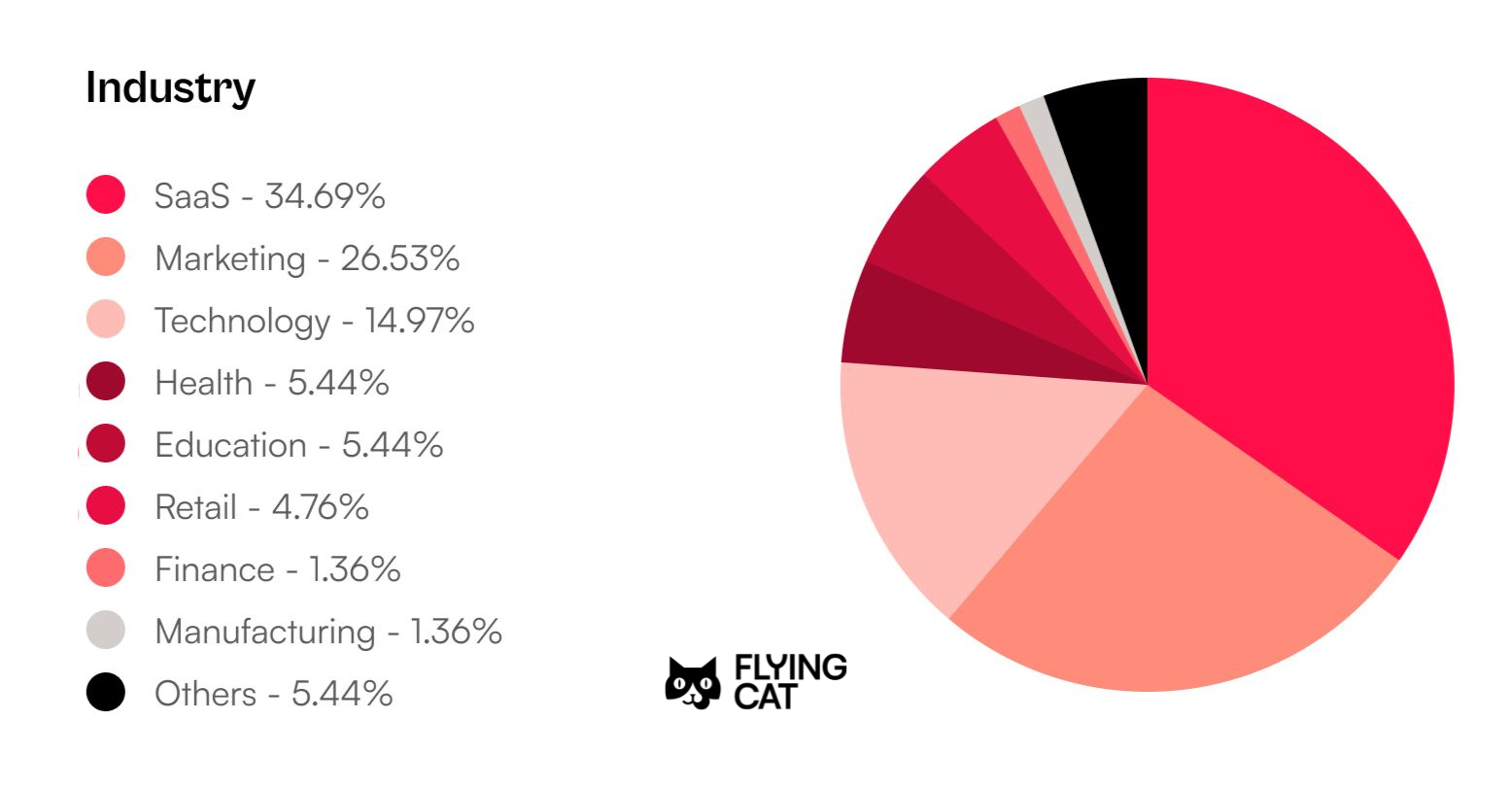 Pie chart showing industries included