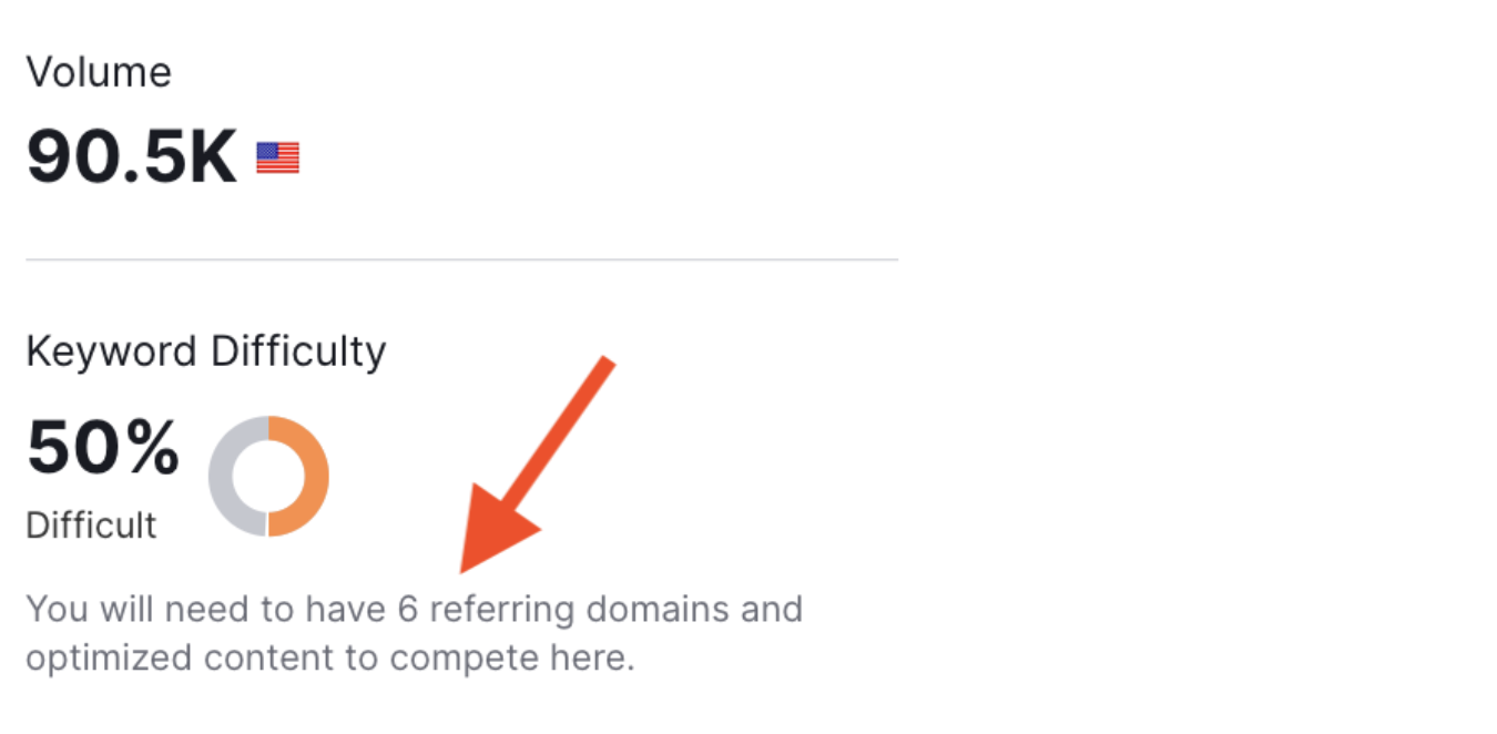 The Keyword Difficulty metric will also specify the average number of referring domains required to rank for your target keyword.