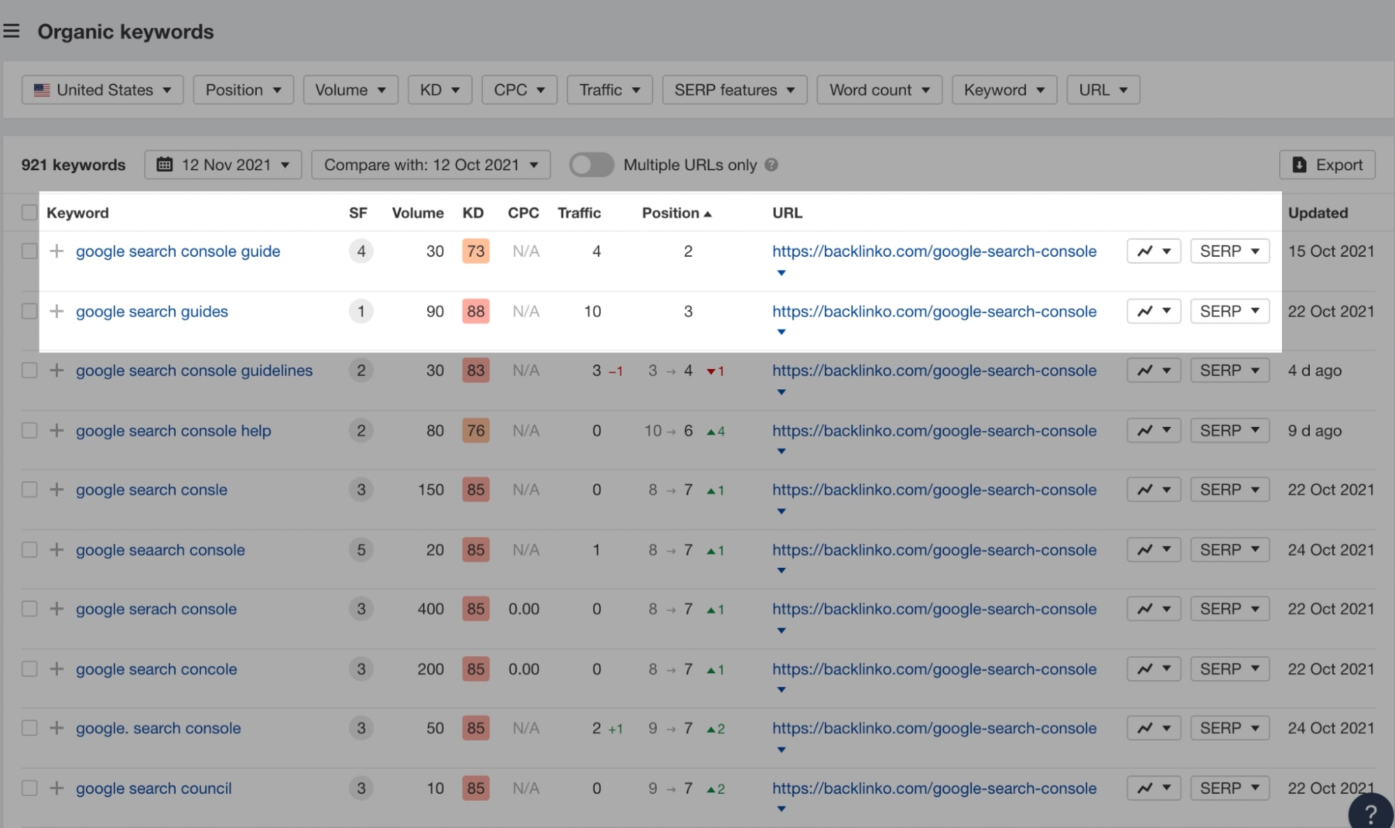 Keyword Backlinko's post about Google search console is ranking for.