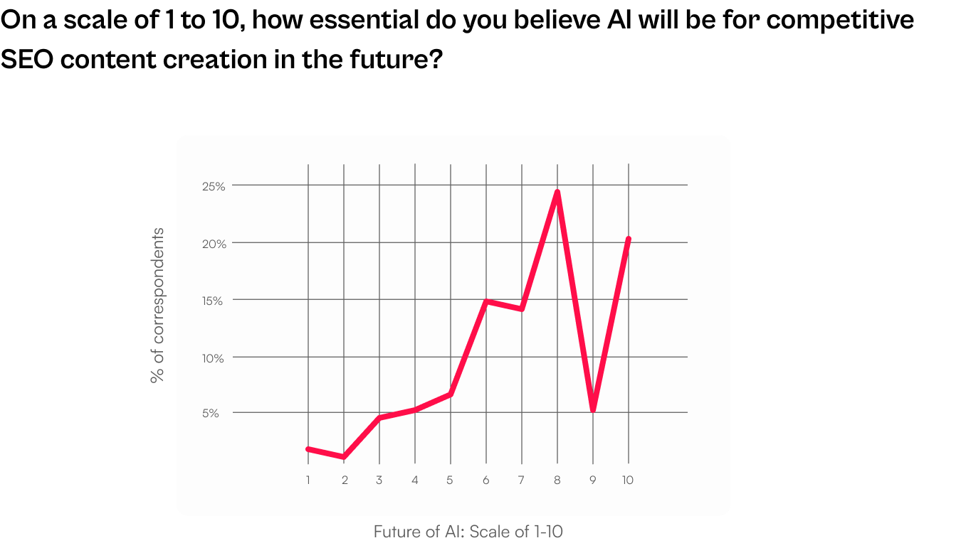 Line chart showing future of AI