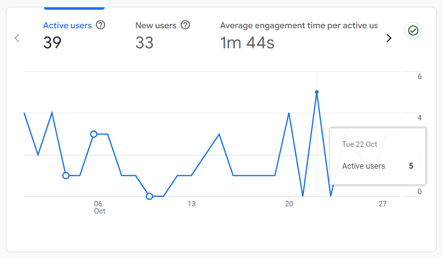 A traffic graph from GA4 showing a site that is receiving between one and five active users per day