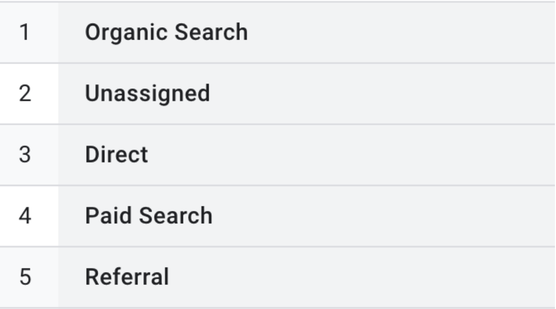 Select Organic Search traffic to assess how many users visited your site through search engines. 