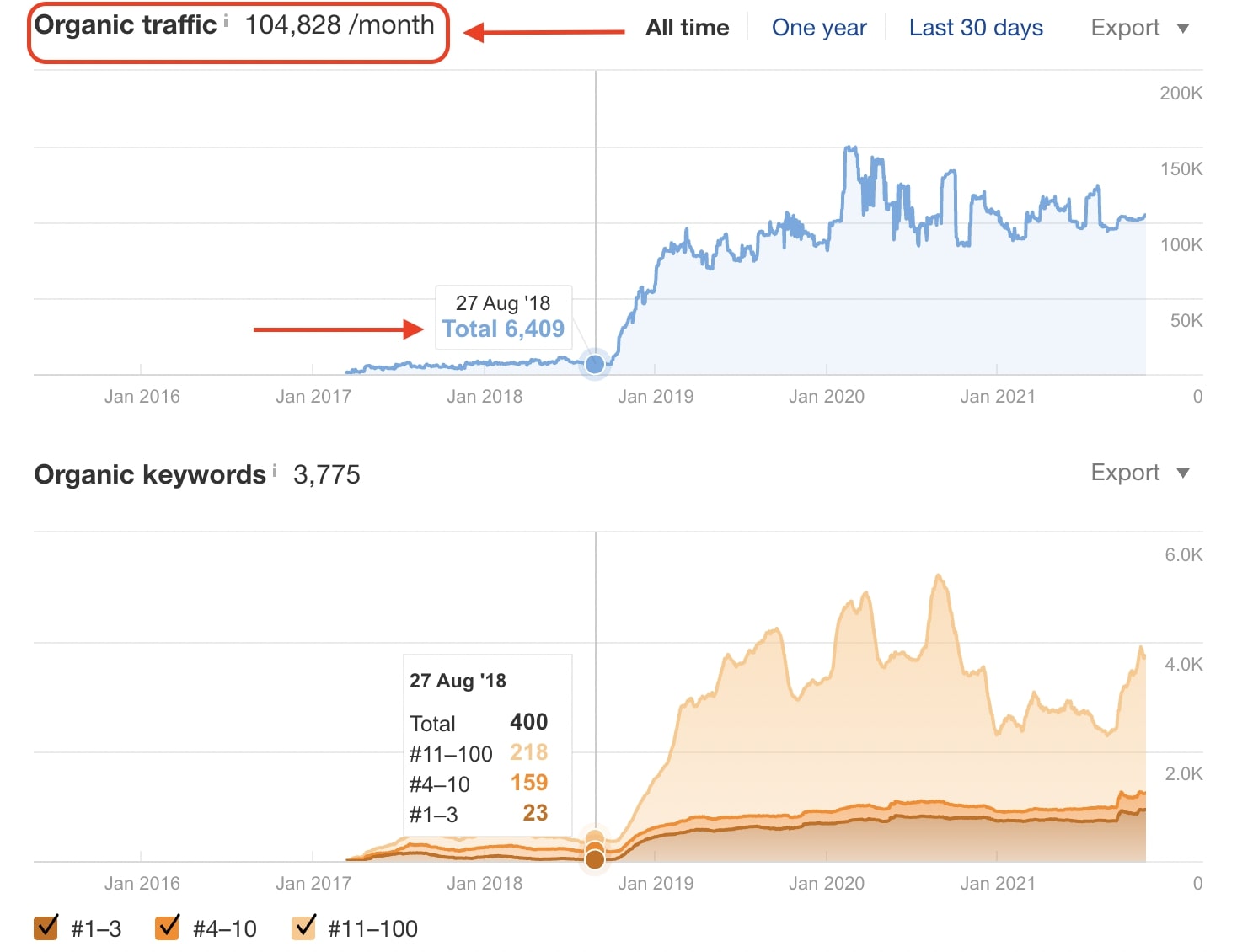 Ahrefs backlinks checker page traffic growth after search intent optimization.