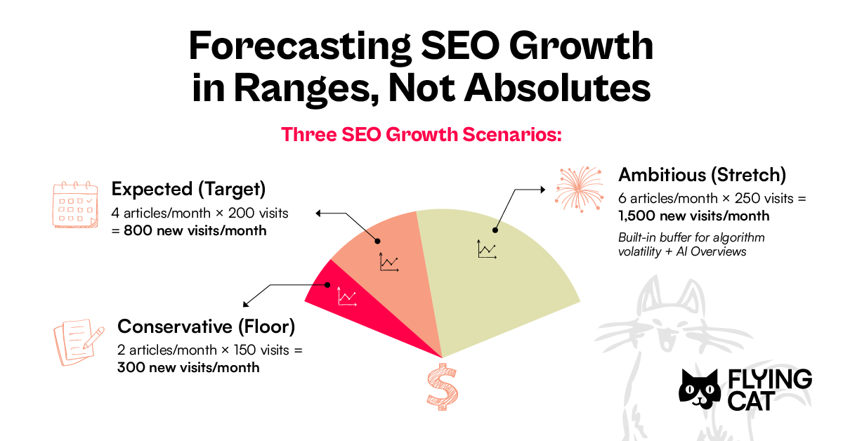 A cone-shaped chart expanding from left to right, symbolizing how certainty decreases over time. Each “band” in the cone represents a scenario (Conservative, Expected, Ambitious), differentiated by opacity or color intensity. Different milestone icons mark each scenario.