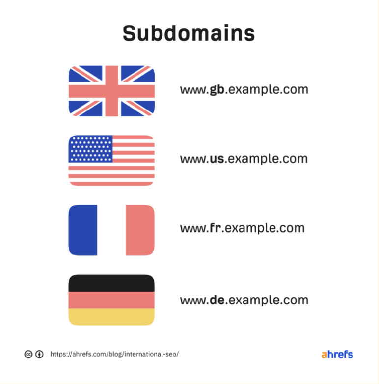 Example of subdomain URL structure for multilingual SEO