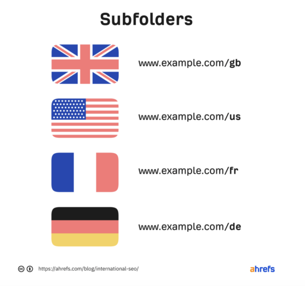 Example of subfolder URL structure for multilingual SEO.