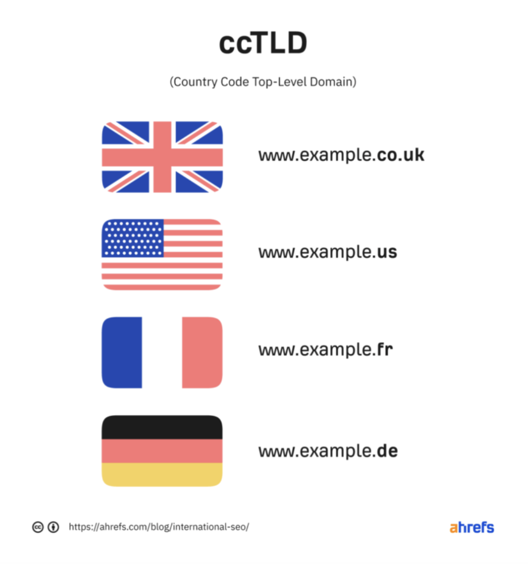 Example of using ccTLDs for multilingual SEO.