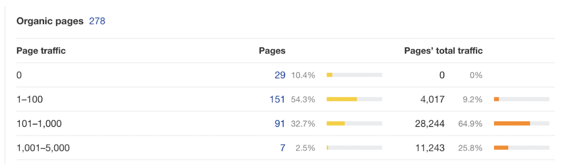 2.5% of these pages (7 pages) bring in 25% of the traffic to the glossary section, but 91 of the pages bring in 100-1000 visits per month