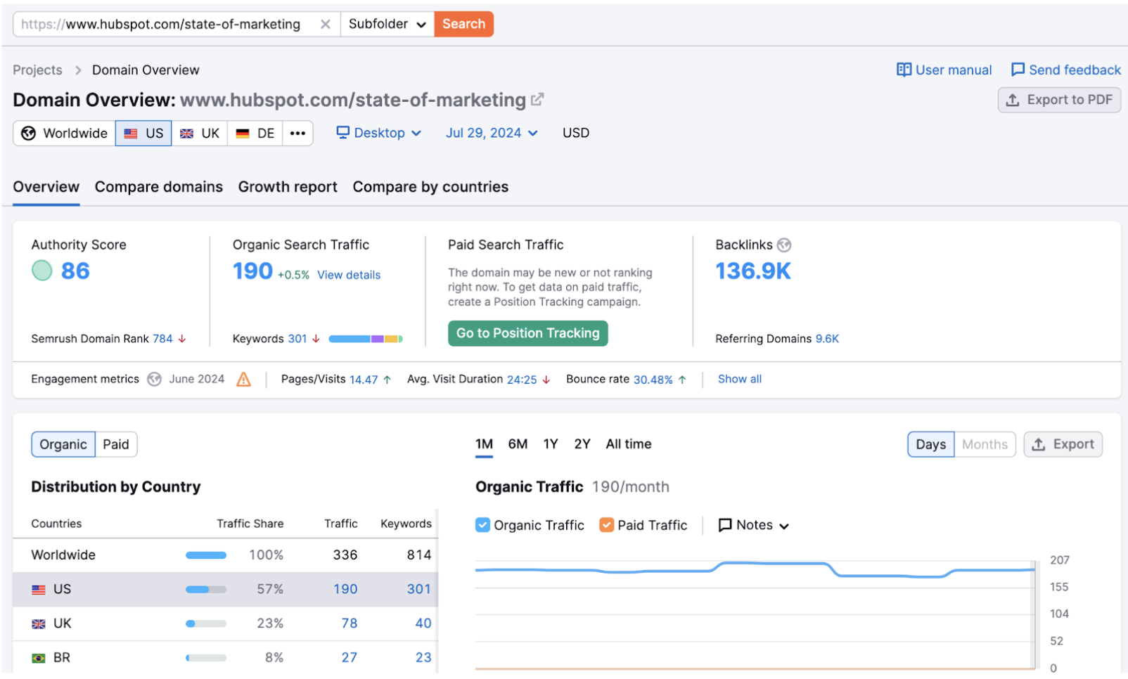 Screenshot showing how HubSpot’s State of Marketing report generated over 136K backlinks. The report was a great linkable asset. 