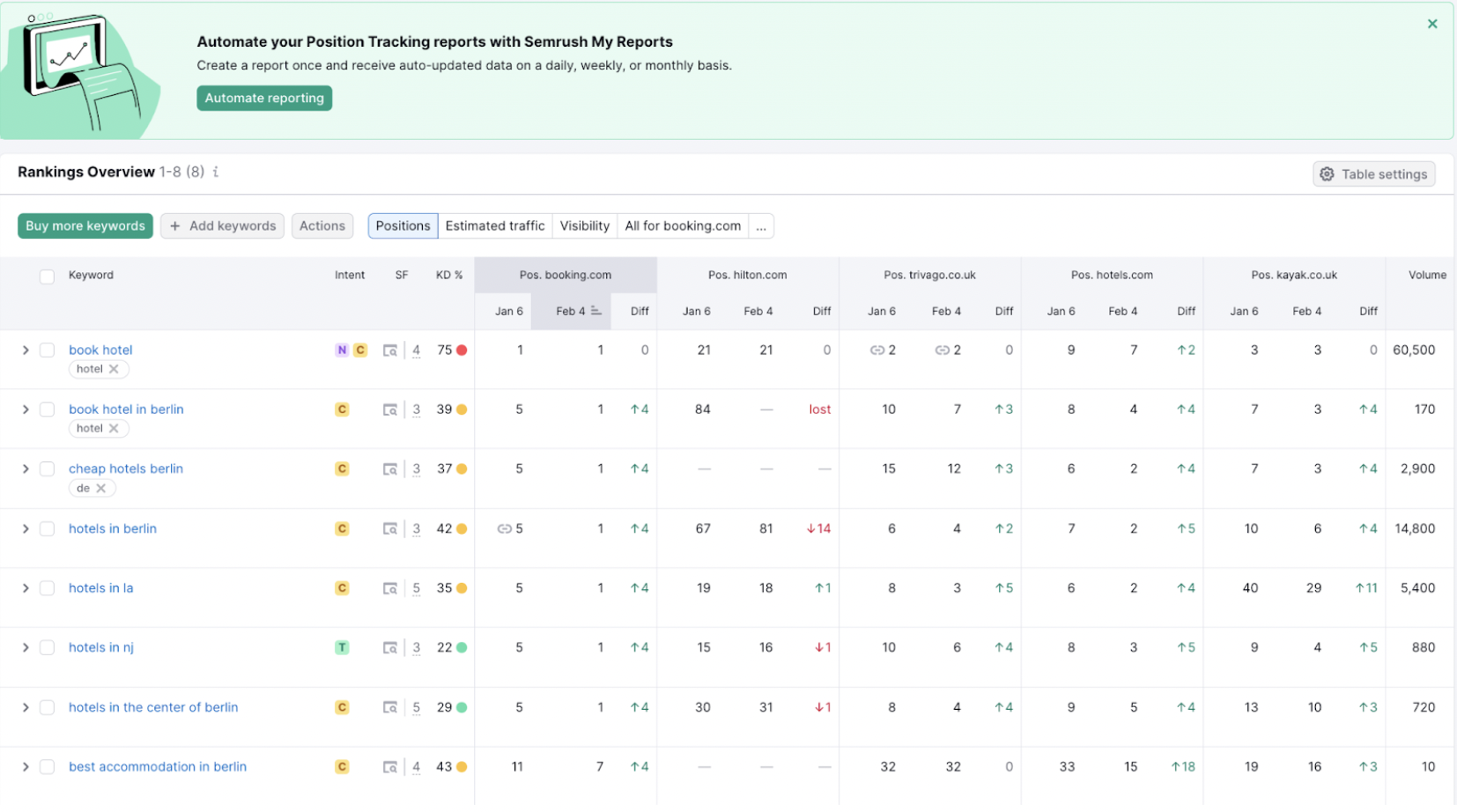 Screenshot showing ranking overview to keep track of how they change over time and quickly spot potential issues. 