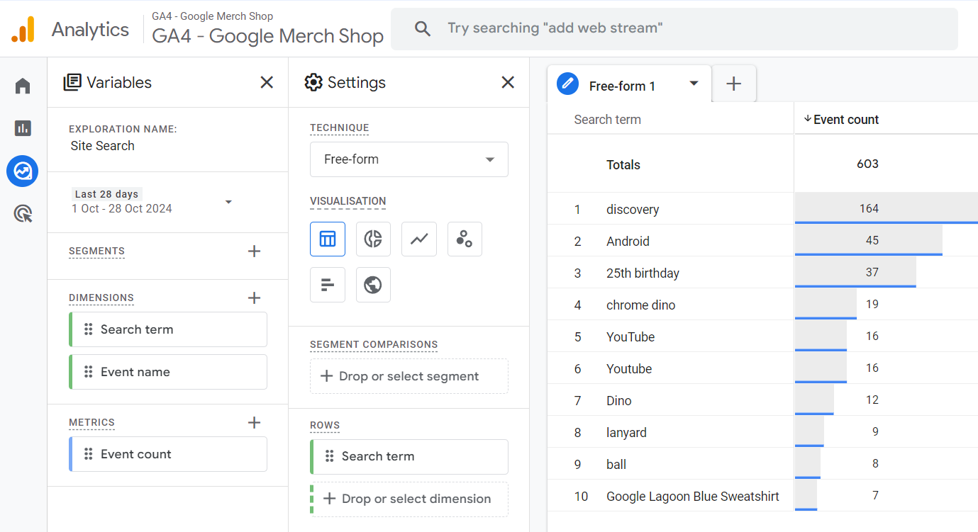 A GA4 exploration for site search, showing the configuration on the left and the top search results on the right. Data is from the Google Merch Shop demo account
