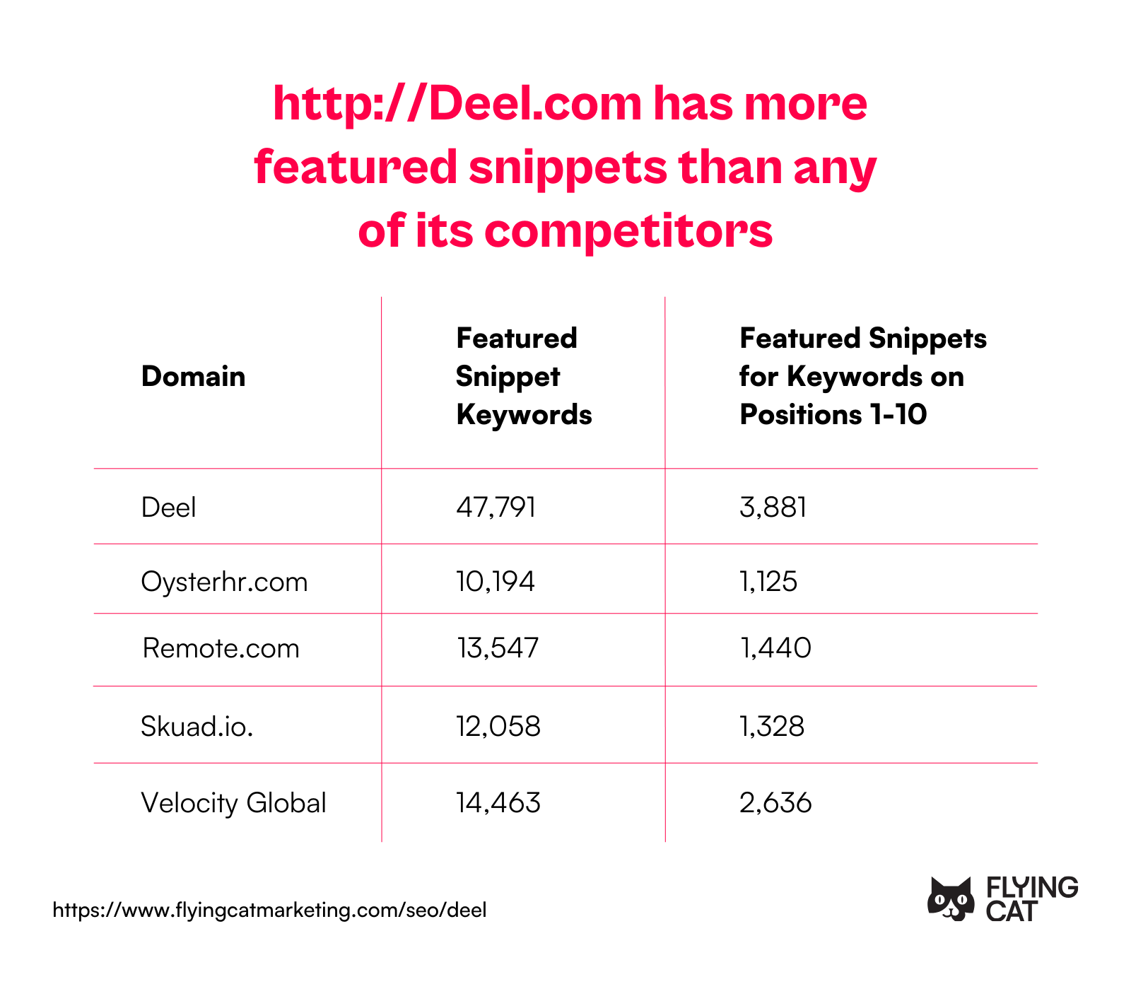 Table showing how Deel has the most featured snippets compared to their competitors