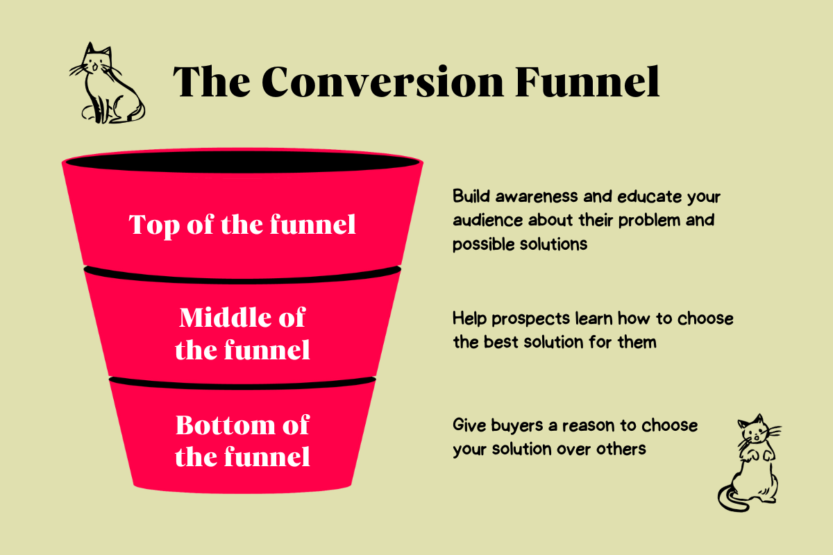 A simple infographic explaining the conversion funnel and its use in content marketing