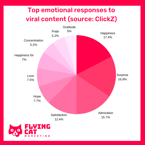 Top emotional responses to viral content (source_ ClickZ)
