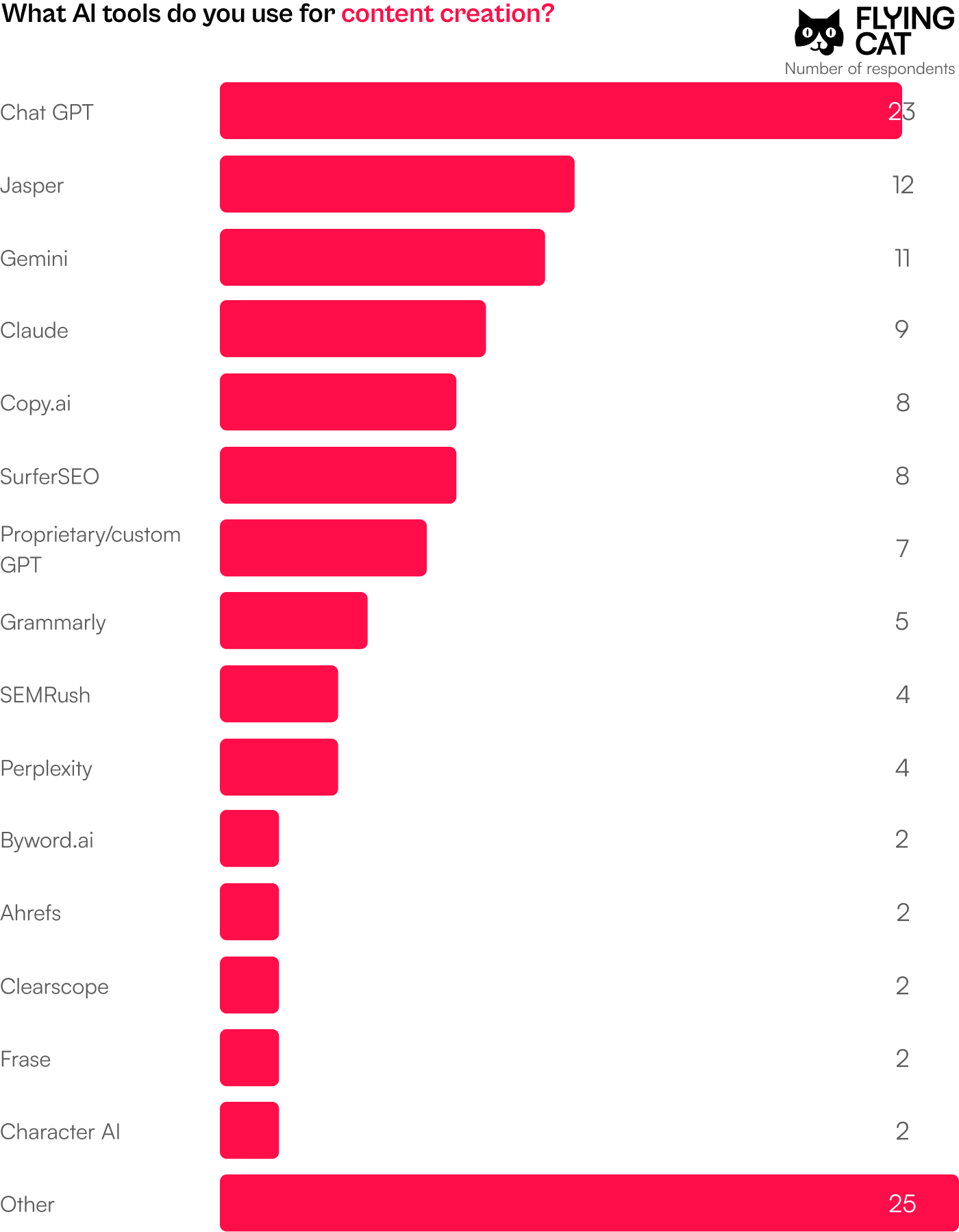 Bar chart showing AI tools for content creation