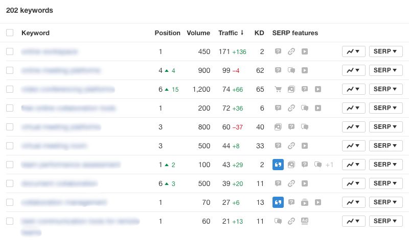 Screenshot of using Ahrefs to track client target keywords