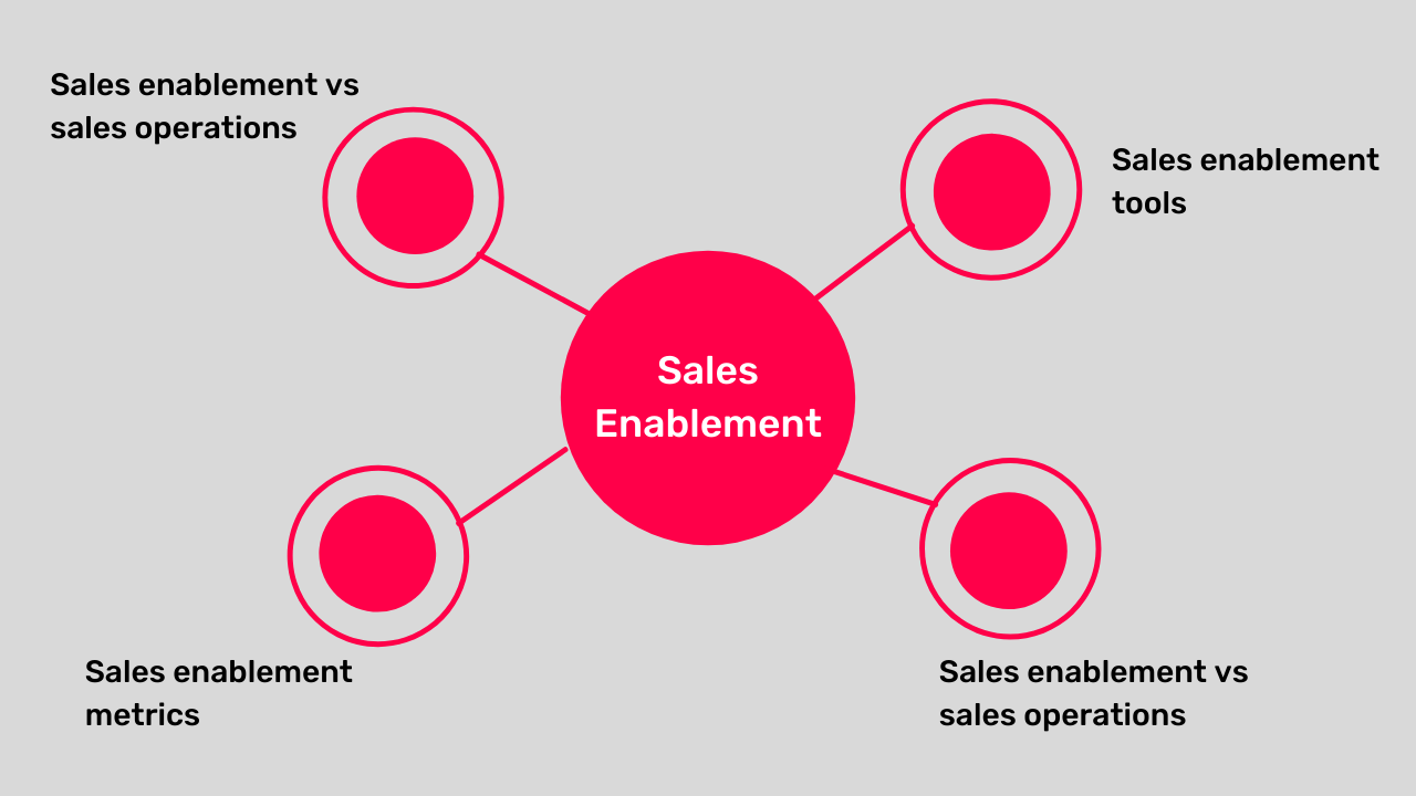 An example of a B2B SEO topic cluster for the topic "sales enablement"
