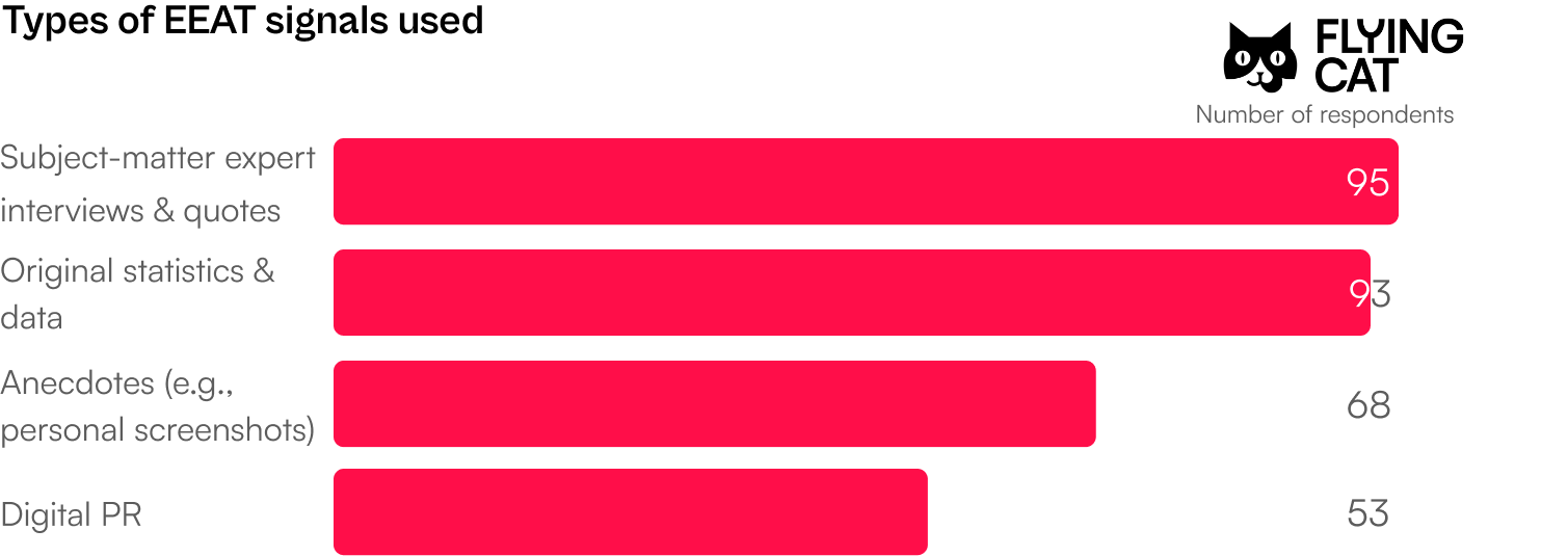 Bar chart showing types of EEAT signals used