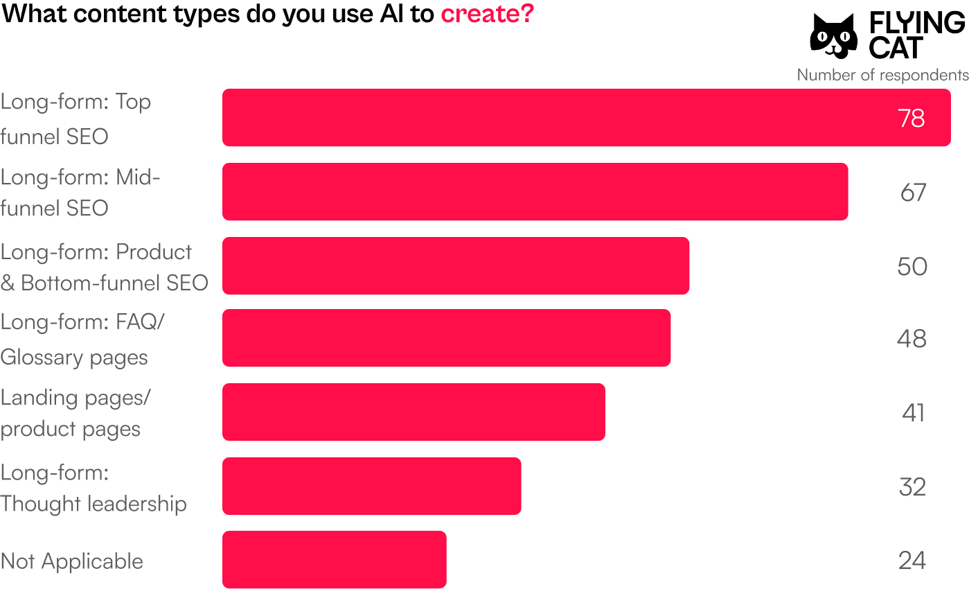 Bar chart showing content types created with AI