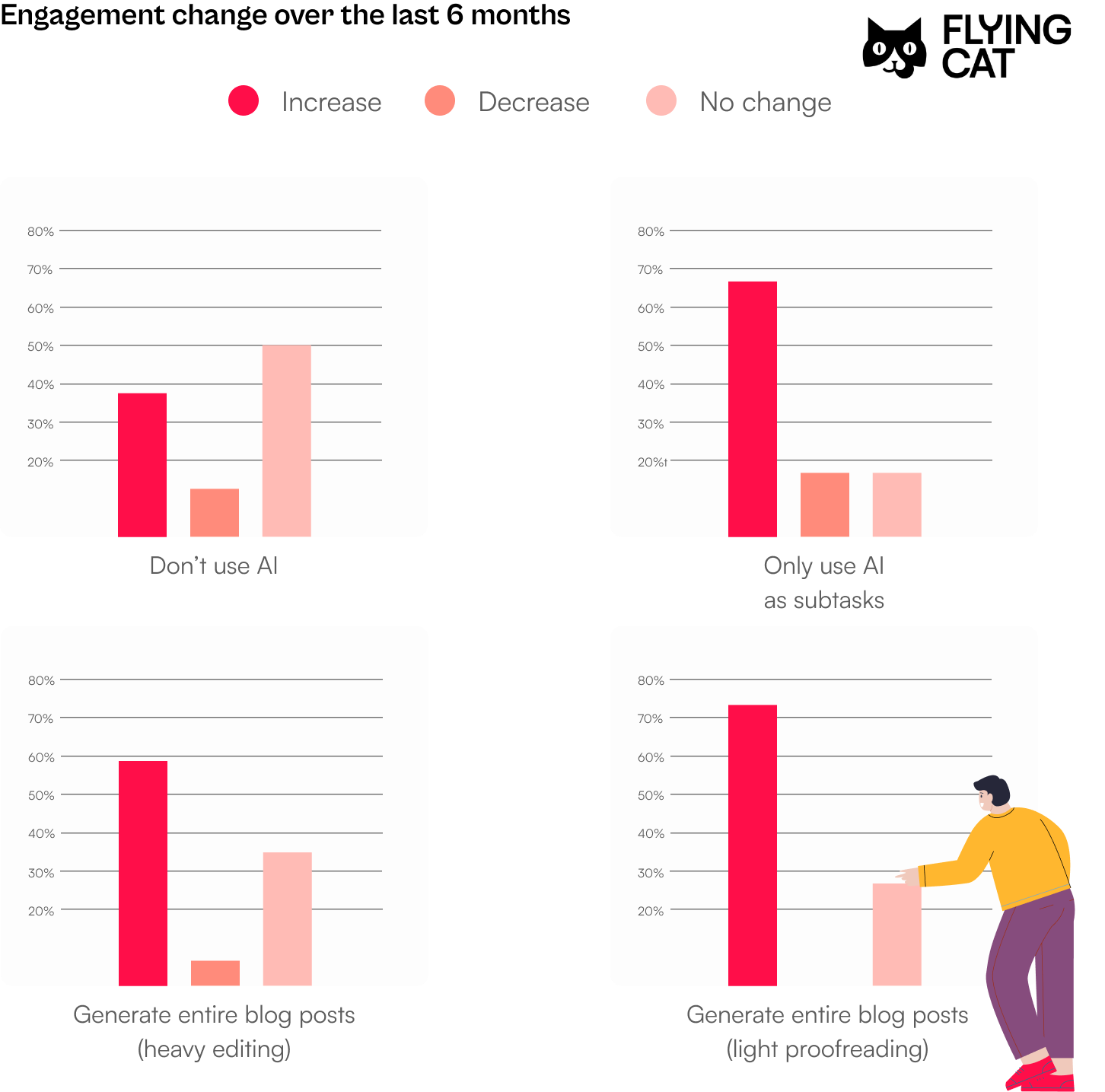 Engagement change over 6 mnonths