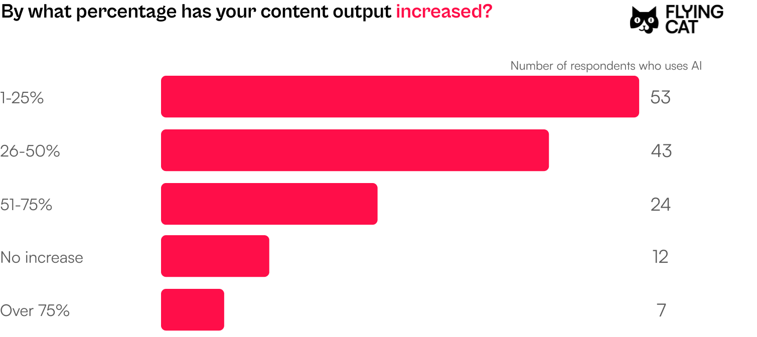 Bar chart showig content output increase