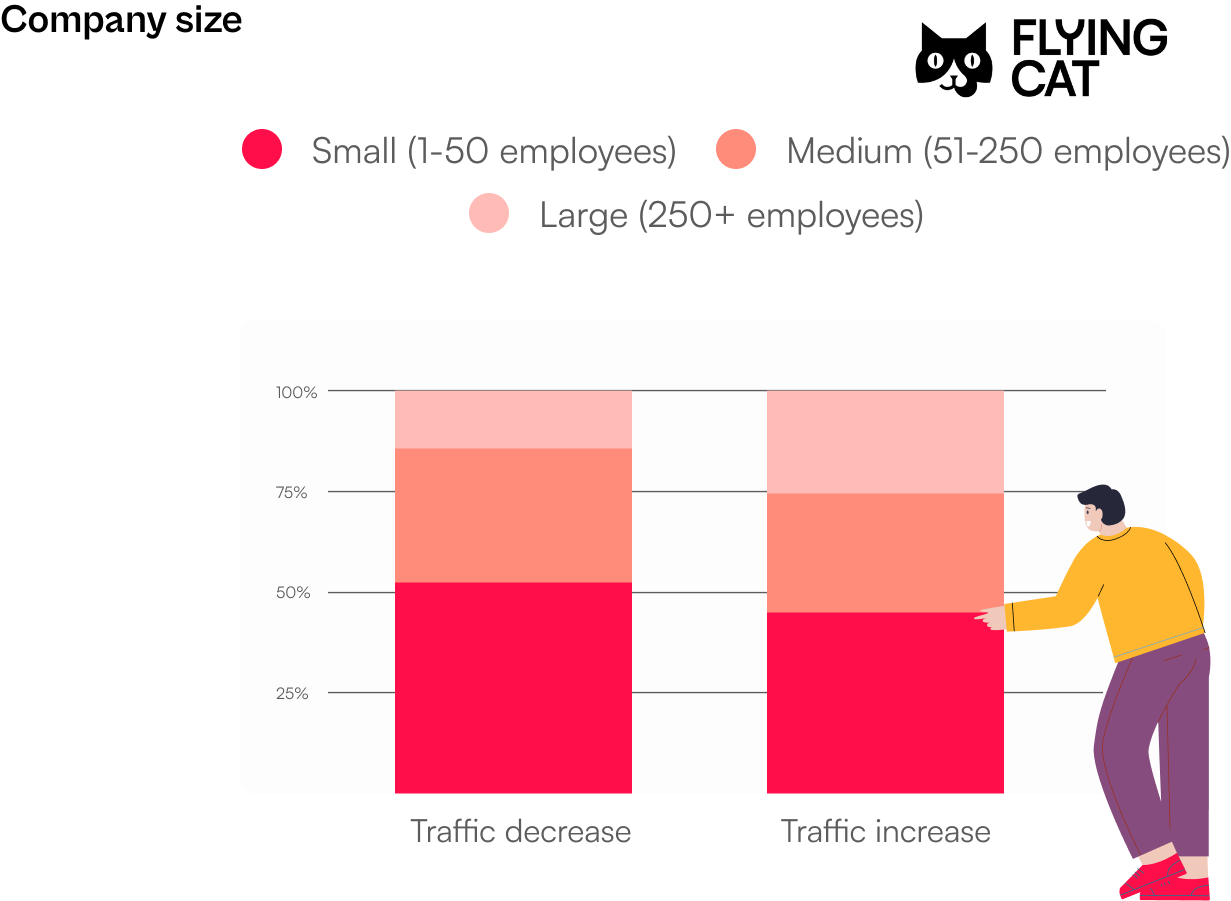 Bar chart showing company size