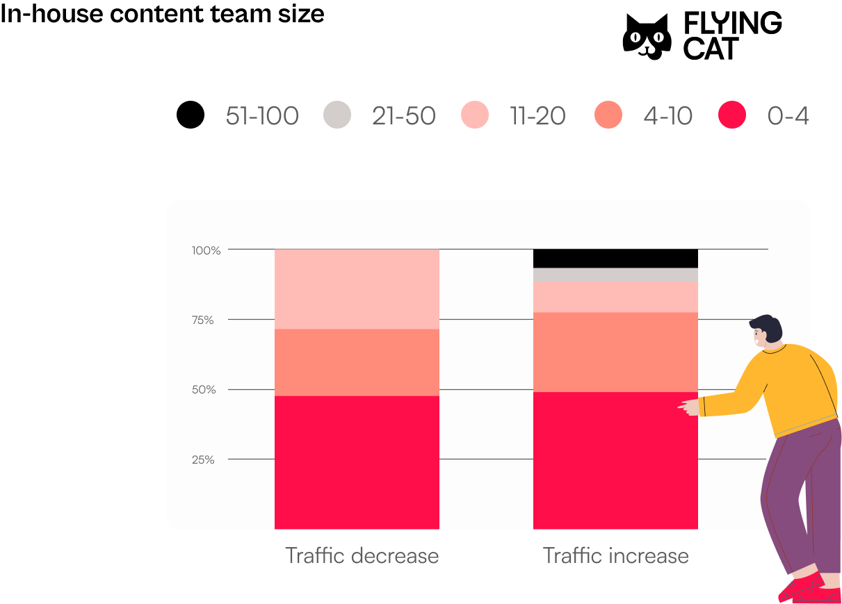 Bar chart showing company size