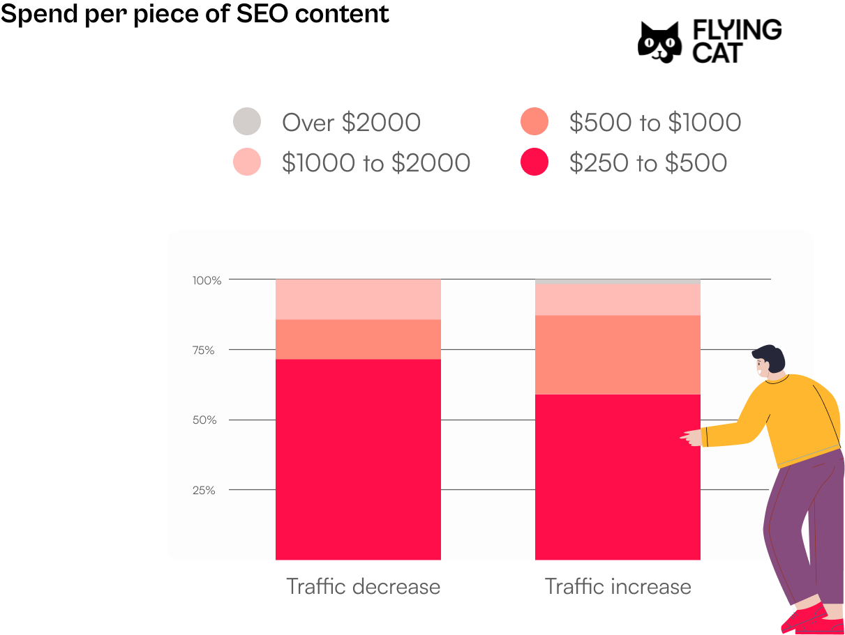 Spend per piece of SEO content