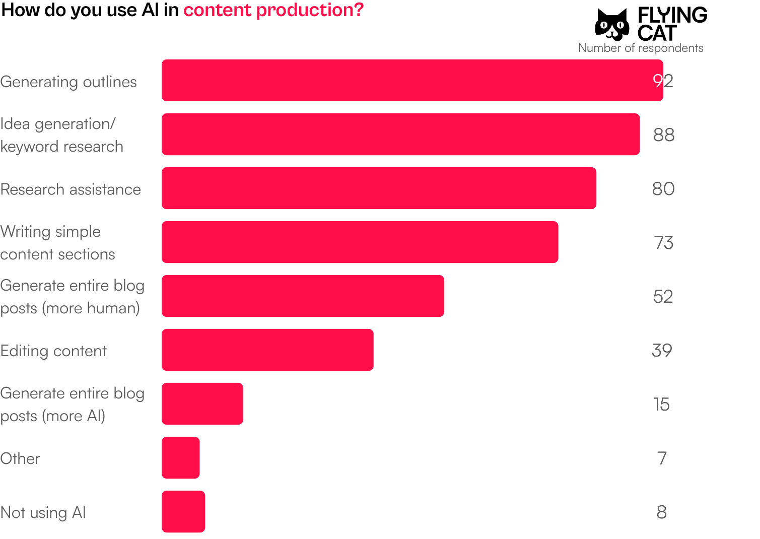 Bar chart showing AI use in content production