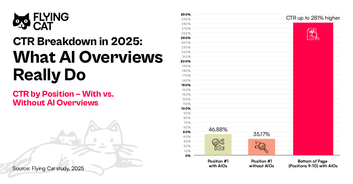 The image is of A clear side-by-side bar chart comparing the click-through rates (CTR) of top-ranking results in SERPs with and without AI Overviews. Each data point has a separate bar in brand colors, with contrast to highlight the difference. The visual also spotlights the surprising "bottom-of-page" surge.