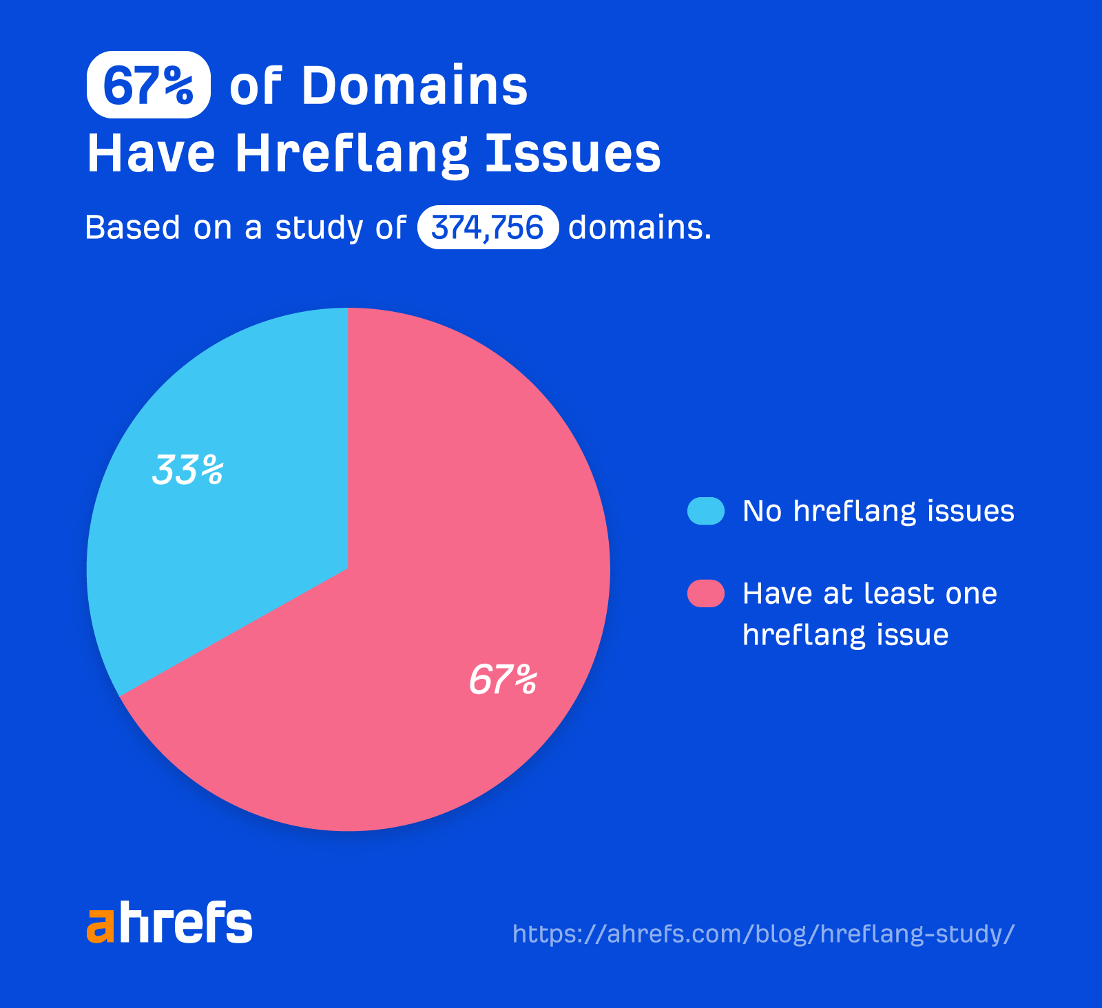 Piechart from an ahrefs study, showing how 67% of domains have at least one hreflang tags issue