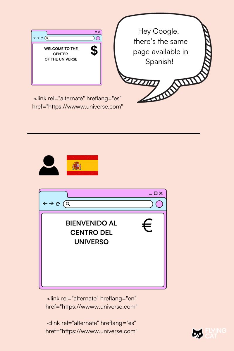Image showing how the hreflang tag signals to Google that there is this same page available for Spanish speakers, and how it is displayed to them with text in spanish and euro as currency. 
